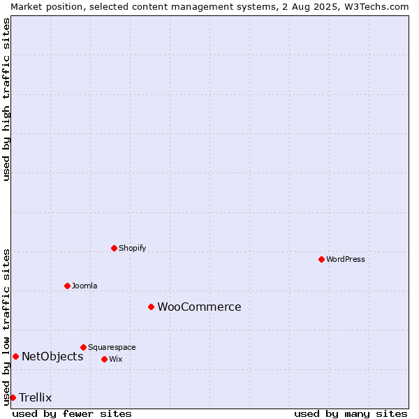Market position of WooCommerce vs. NetObjects vs. Trellix