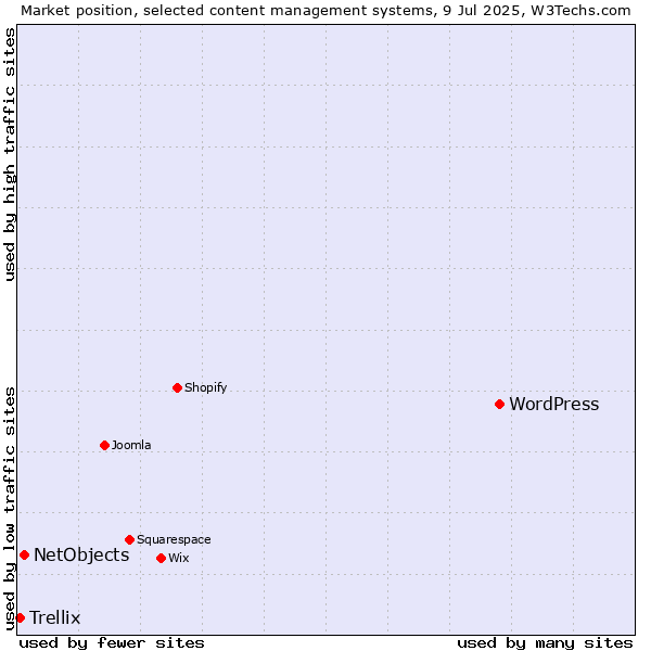 Market position of WordPress vs. NetObjects vs. Trellix