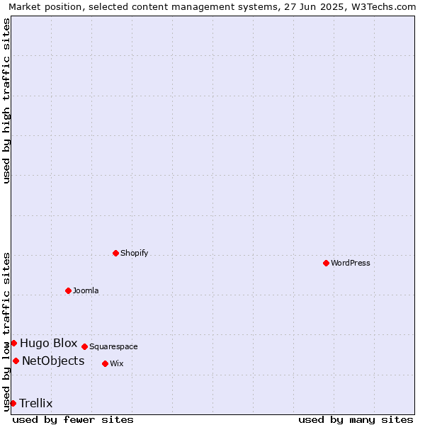 Market position of NetObjects vs. Hugo Blox vs. Trellix