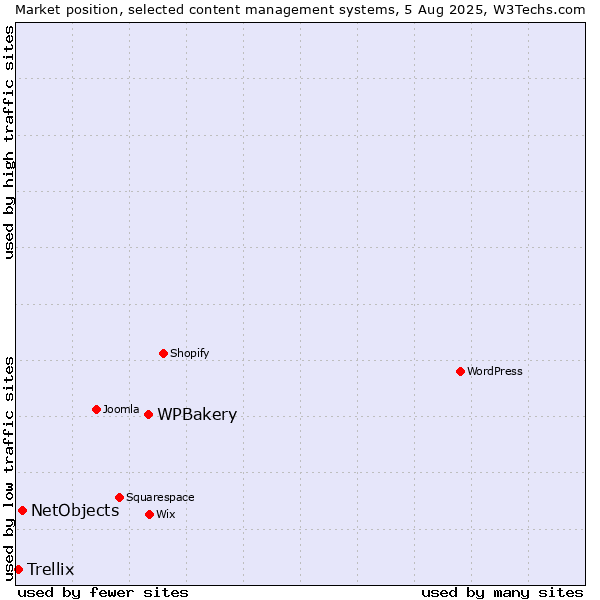 Market position of WPBakery vs. NetObjects vs. Trellix