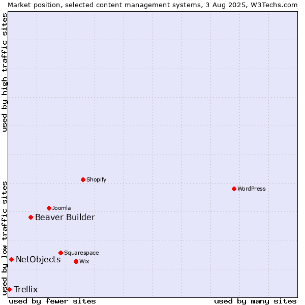 Market position of Beaver Builder vs. NetObjects vs. Trellix