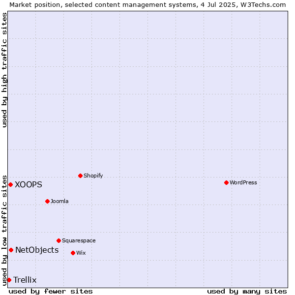 Market position of NetObjects vs. XOOPS vs. Trellix