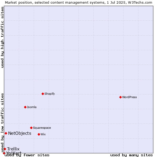 Market position of NetObjects vs. Trellix vs. Yo!Kart