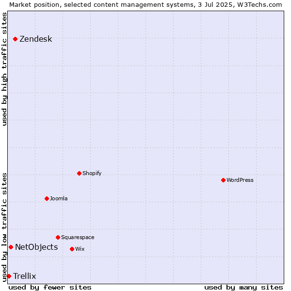 Market position of Zendesk vs. NetObjects vs. Trellix