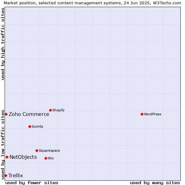 Market position of NetObjects vs. Zoho Commerce vs. Trellix