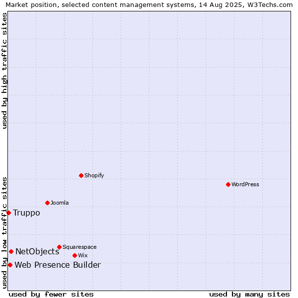Market position of NetObjects vs. Web Presence Builder vs. Truppo