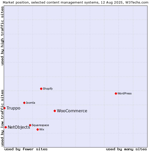 Market position of WooCommerce vs. NetObjects vs. Truppo