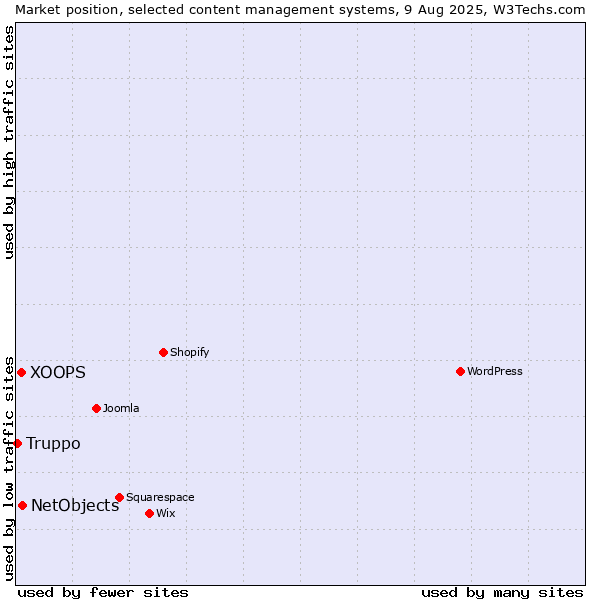 Market position of NetObjects vs. XOOPS vs. Truppo