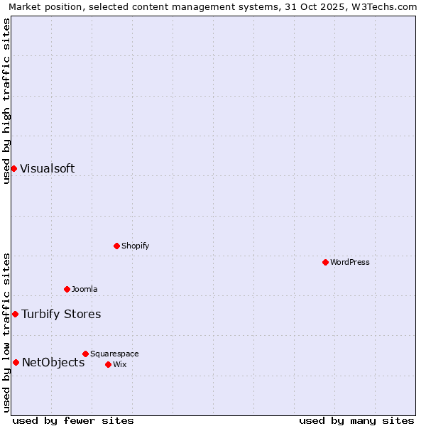 Market position of NetObjects vs. Turbify Stores vs. Visualsoft