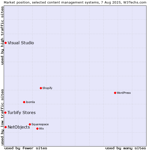 Market position of Visual Studio vs. NetObjects vs. Turbify Stores