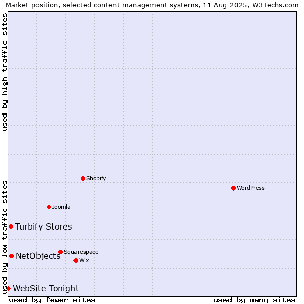 Market position of NetObjects vs. Turbify Stores vs. WebSite Tonight