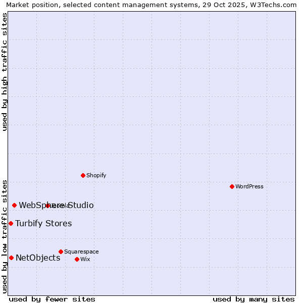 Market position of WebSphere Studio vs. NetObjects vs. Turbify Stores