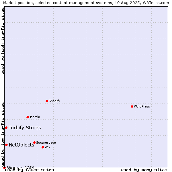 Market position of NetObjects vs. Turbify Stores vs. WonderCMS