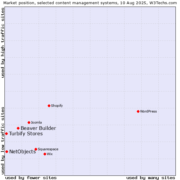 Market position of Beaver Builder vs. NetObjects vs. Turbify Stores