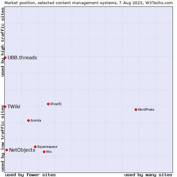 Market position of NetObjects vs. UBB.threads vs. TWiki