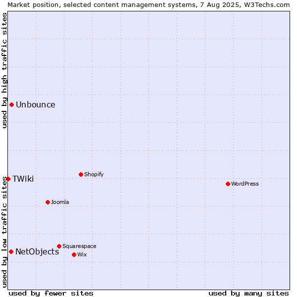 Market position of Unbounce vs. NetObjects vs. TWiki