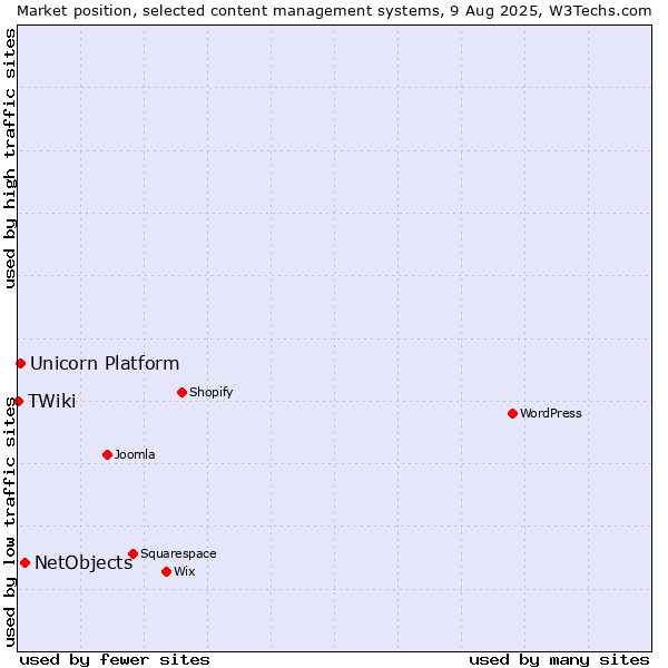 Market position of NetObjects vs. Unicorn Platform vs. TWiki