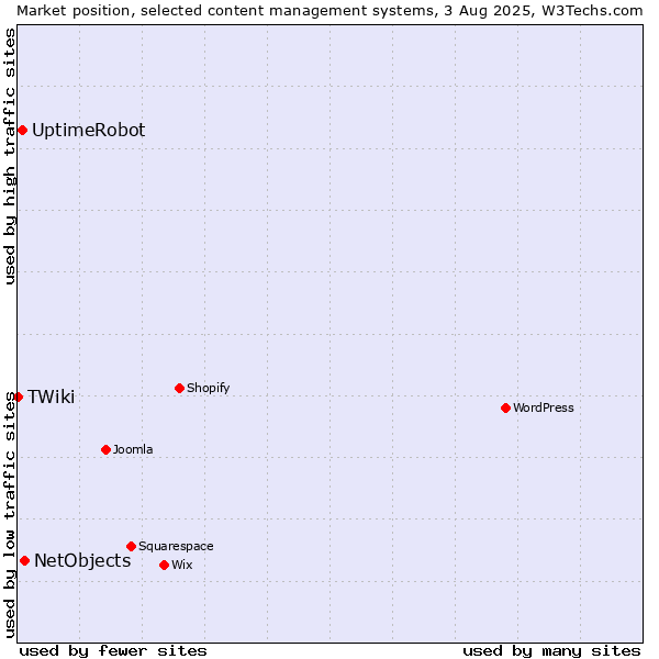 Market position of NetObjects vs. UptimeRobot vs. TWiki
