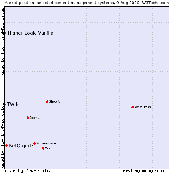 Market position of NetObjects vs. Higher Logic Vanilla vs. TWiki