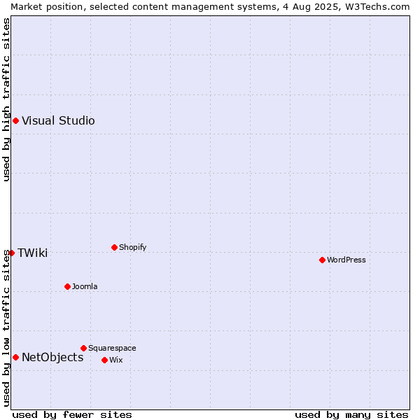 Market position of Visual Studio vs. NetObjects vs. TWiki