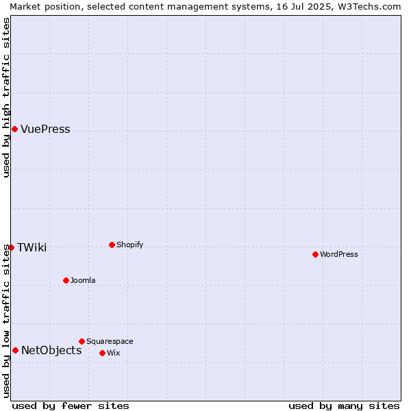 Market position of NetObjects vs. VuePress vs. TWiki