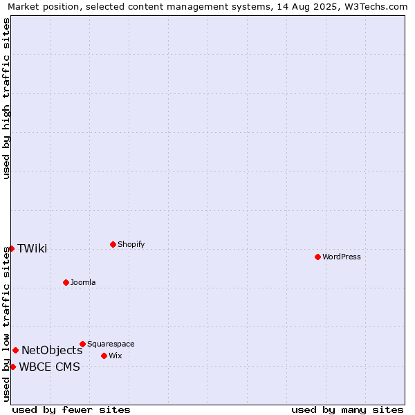 Market position of NetObjects vs. WBCE CMS vs. TWiki