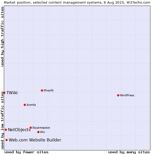 Market position of Web.com Website Builder vs. NetObjects vs. TWiki