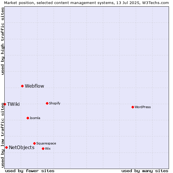 Market position of Webflow vs. NetObjects vs. TWiki