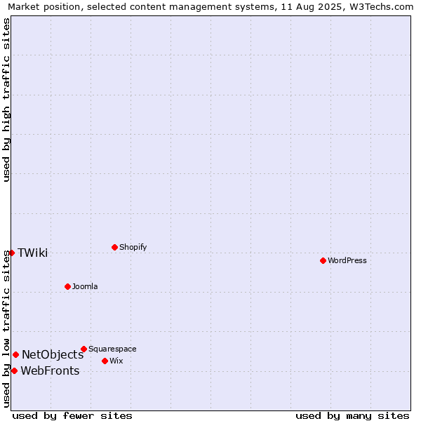 Market position of NetObjects vs. WebFronts vs. TWiki