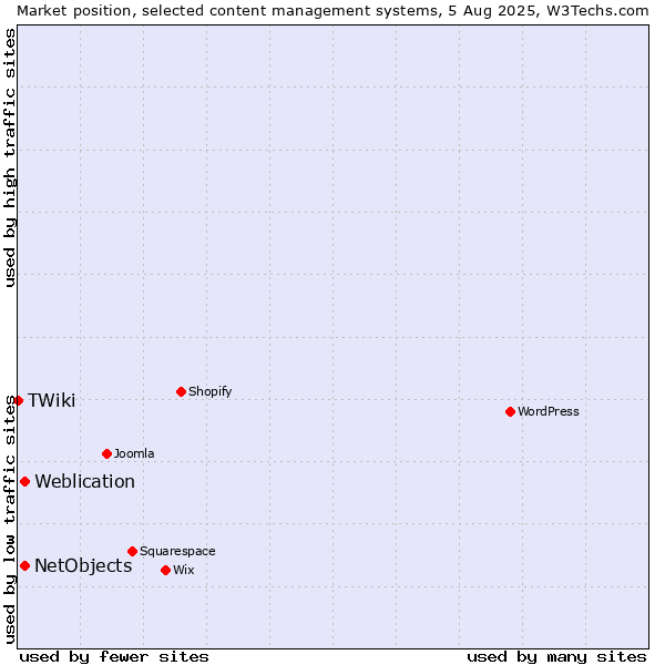 Market position of Weblication vs. NetObjects vs. TWiki