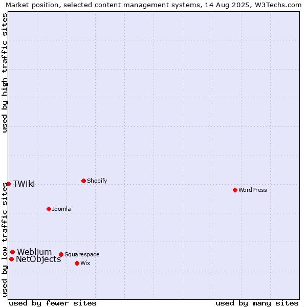Market position of Weblium vs. NetObjects vs. TWiki