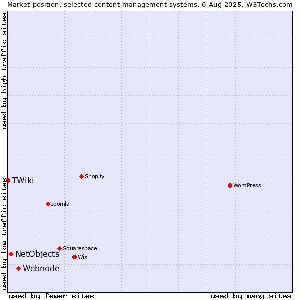Market position of Webnode vs. NetObjects vs. TWiki