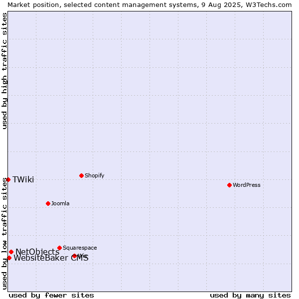 Market position of NetObjects vs. WebsiteBaker CMS vs. TWiki
