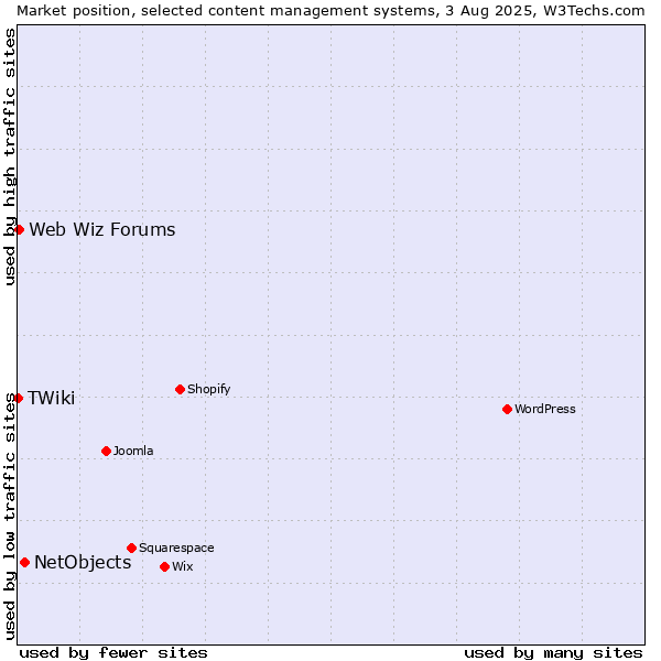 Market position of NetObjects vs. Web Wiz Forums vs. TWiki
