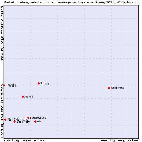 Market position of Weebly vs. NetObjects vs. TWiki
