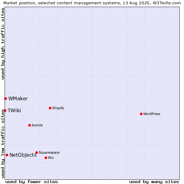 Market position of NetObjects vs. WMaker vs. TWiki