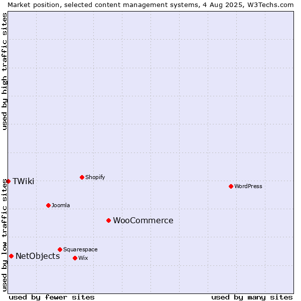 Market position of WooCommerce vs. NetObjects vs. TWiki