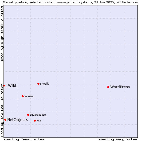 Market position of WordPress vs. NetObjects vs. TWiki