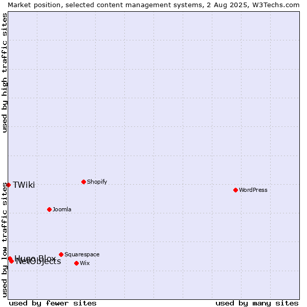 Market position of NetObjects vs. Hugo Blox vs. TWiki