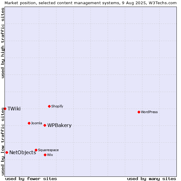 Market position of WPBakery vs. NetObjects vs. TWiki