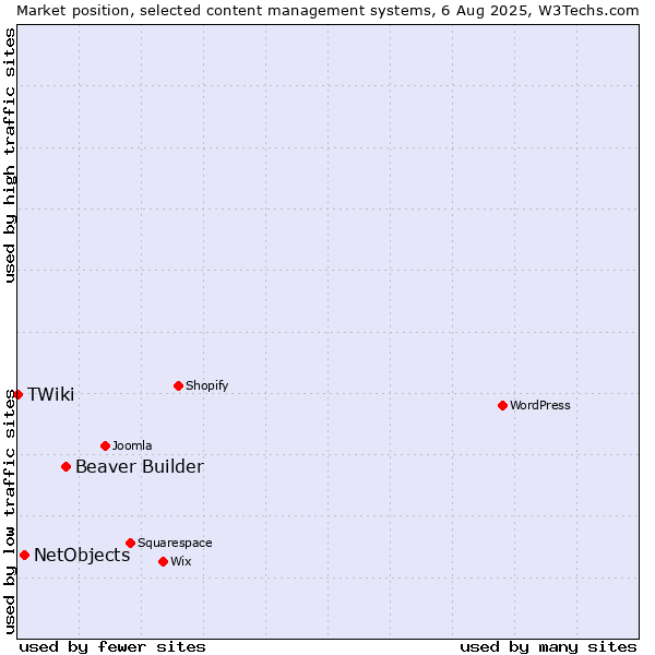 Market position of Beaver Builder vs. NetObjects vs. TWiki