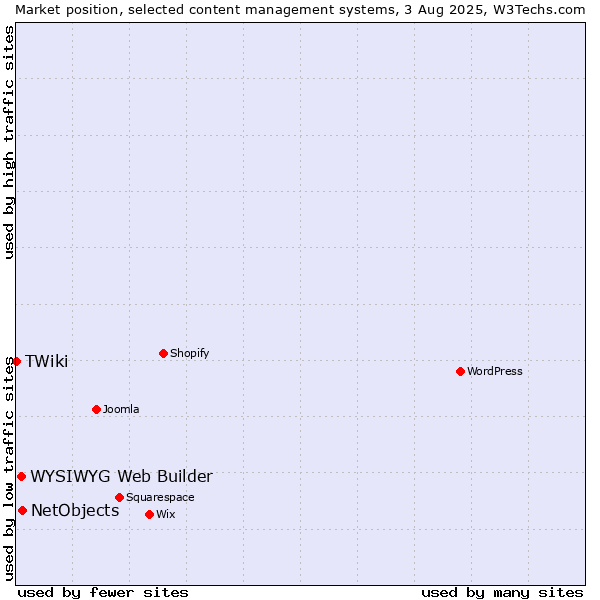Market position of NetObjects vs. WYSIWYG Web Builder vs. TWiki