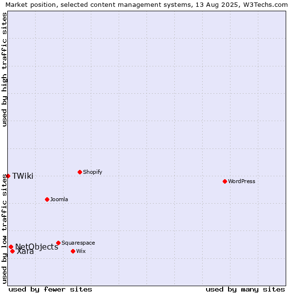 Market position of Xara vs. NetObjects vs. TWiki