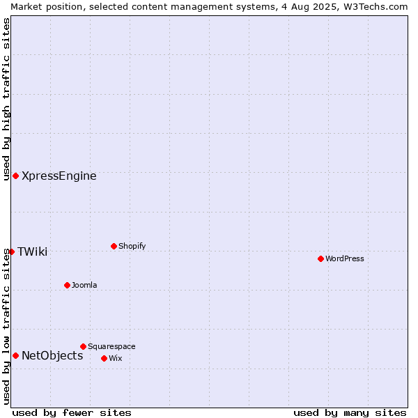 Market position of XpressEngine vs. NetObjects vs. TWiki