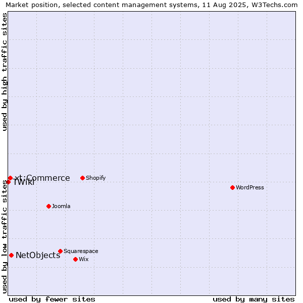 Market position of NetObjects vs. xt:Commerce vs. TWiki