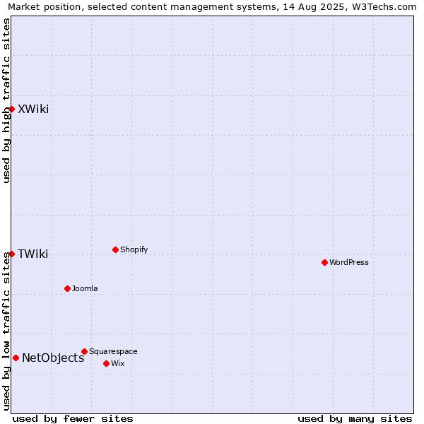 Market position of NetObjects vs. XWiki vs. TWiki