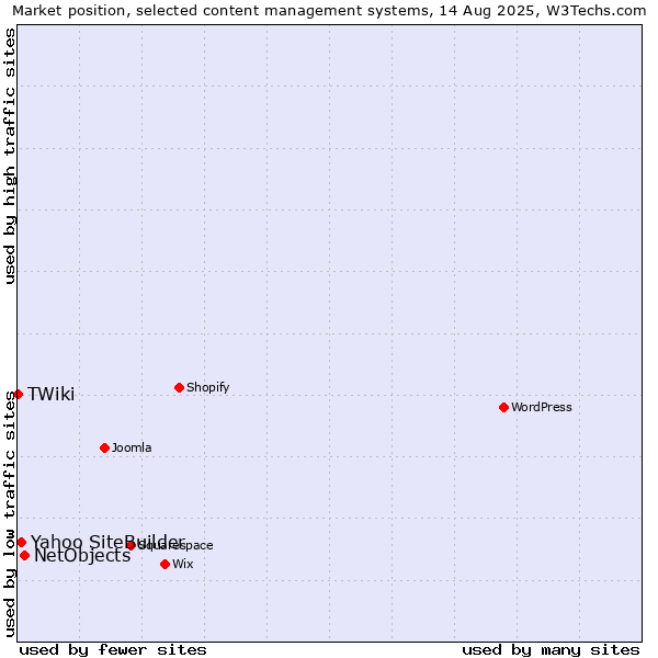 Market position of NetObjects vs. Yahoo SiteBuilder vs. TWiki