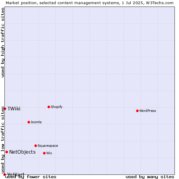 Market position of NetObjects vs. TWiki vs. Yo!Kart
