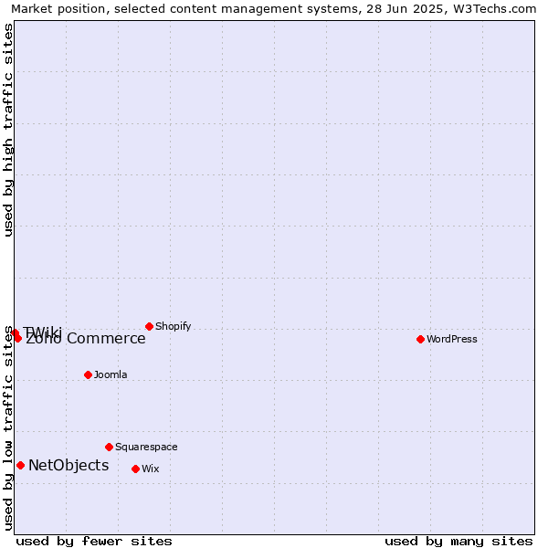 Market position of NetObjects vs. Zoho Commerce vs. TWiki