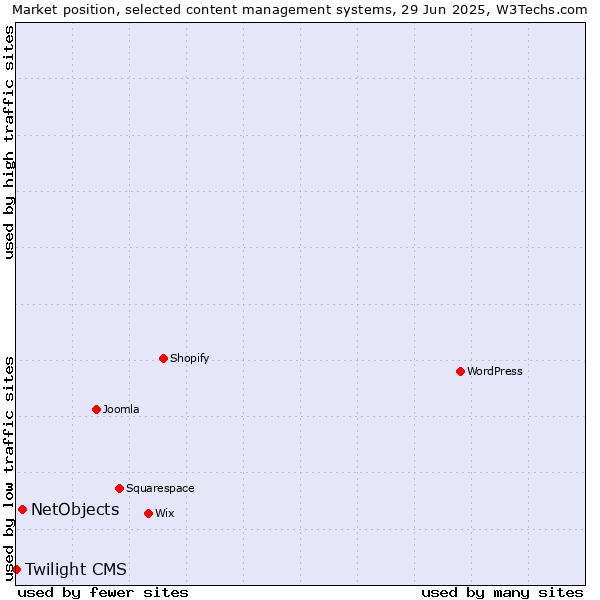 Market position of NetObjects vs. Twilight CMS
